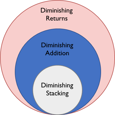 diminishing returns