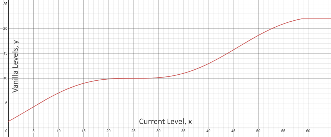 level formula